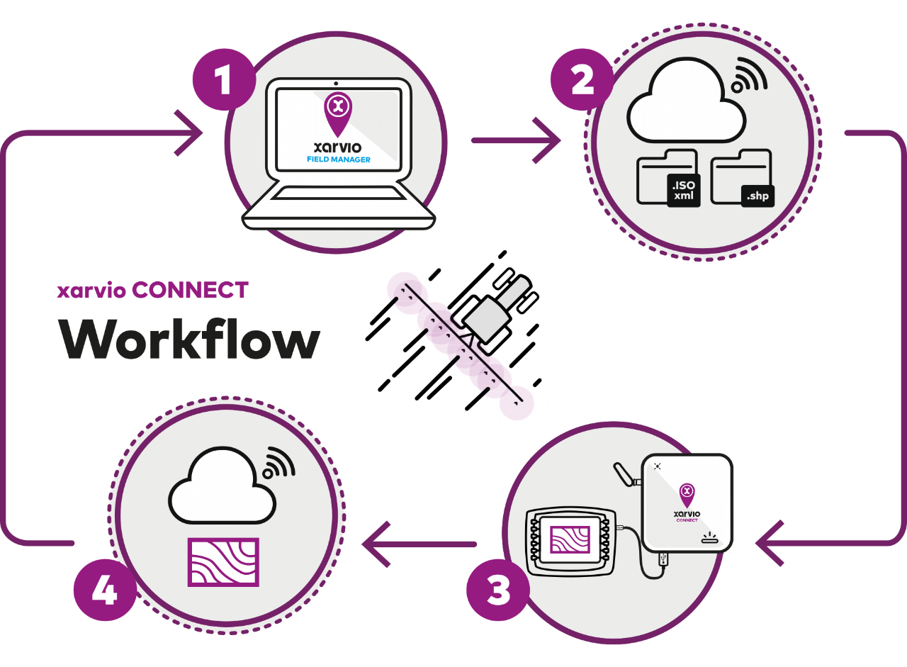 xarvio CONNECT workflow